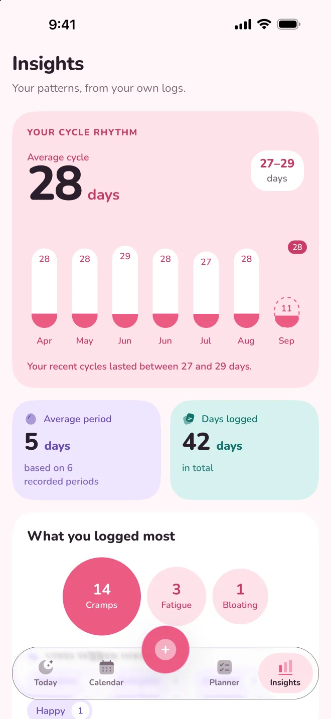 Insights: 28-day average cycle, recent cycles and what you logged most