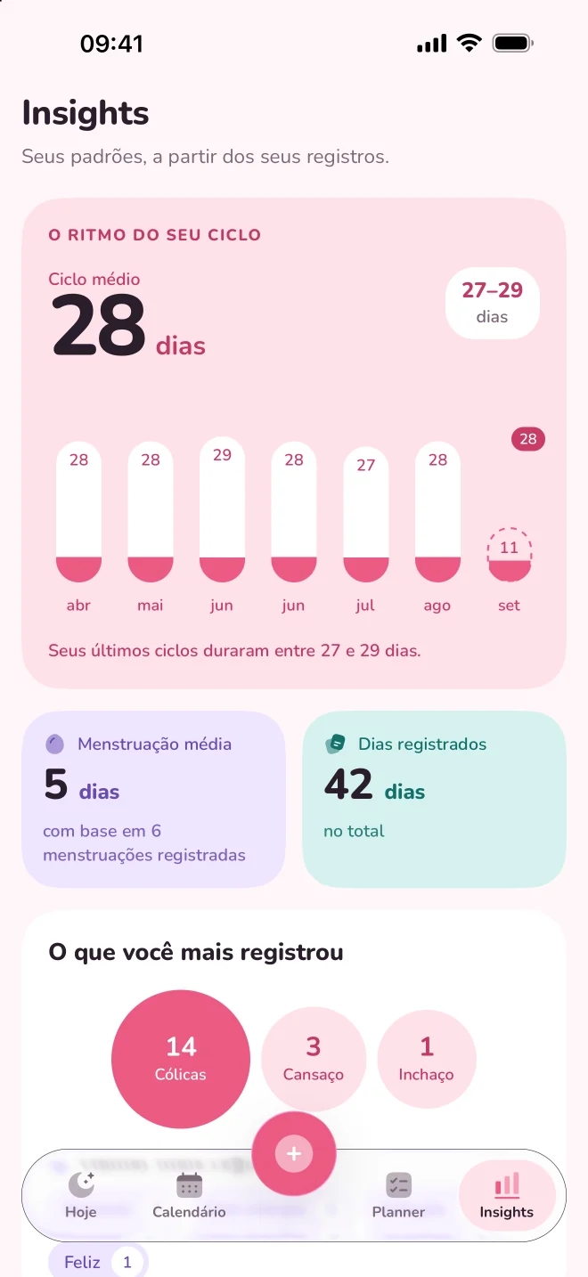 Insights: ciclo médio de 28 dias, últimos ciclos e o que você mais registrou